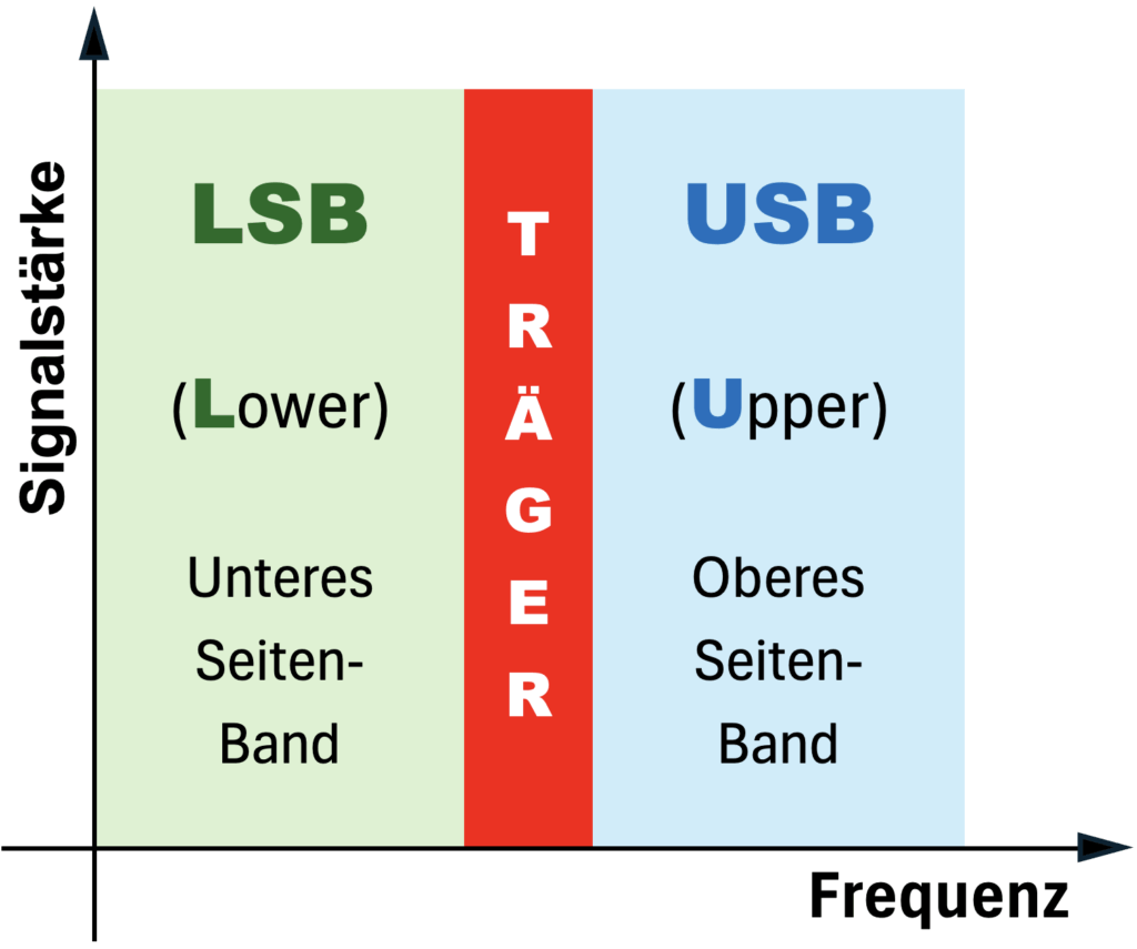Amplitudenmodulation: Signalstärke zu Frequenz